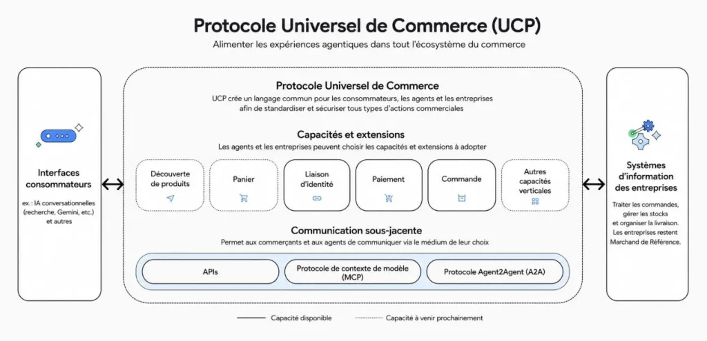Recherche agentique : comment se préparer face à l'accélération 4 Schéma du fonctionnement du protocole UCP par Google en français
