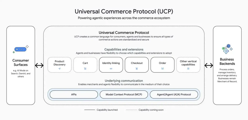 Agentic Search: How to Prepare for the Acceleration 4 Diagram of Google UCP protocol