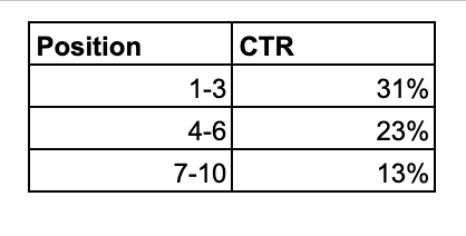 TAM AEO : Calculer ses projections à l'ère de la recherche IA 12 Tableau avec les positions des mots-clés et le CTR lors du calcul d'un TAM