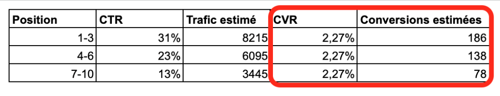 TAM AEO : Calculer ses projections à l'ère de la recherche IA 14 Calcul des conversions avec le CVR lors de la création d'un TAM