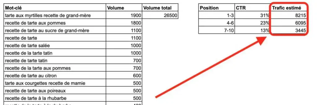 TAM AEO : Calculer ses projections à l'ère de la recherche IA 13 Trafic estimé à l'occasion du calcul d'un TAM